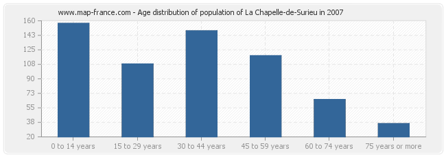 Age distribution of population of La Chapelle-de-Surieu in 2007
